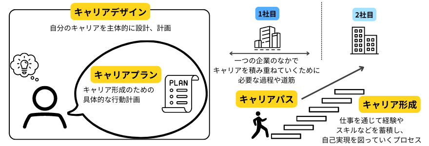 キャリアデザインとキャリア形成・キャリアプラン・キャリアパスの違い